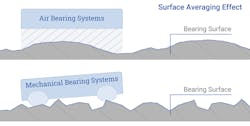Figure 2: Surface averaging effect of an air bearing versus conventional bearings. Figure 2: Surface averaging effect of an air bearing versus conventional bearings.