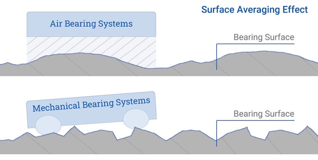 Figure 2: Surface averaging effect of an air bearing versus conventional bearings.