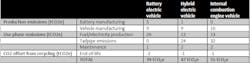 Assessing all possible emissions output of electric vs. fossil-fueled vehicles is important when determining how or if to transition to electrification. Assessing all possible emissions output of electric vs. fossil-fueled vehicles is important when determining how or if to transition to electrification.