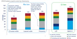 Figure 2. Prices for different types of batteries per energy unit. Source: Wood Mackenzie, 2022 battery pack prices per energy unit.