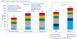 Figure 2. Prices for different types of batteries per energy unit. Source: Wood Mackenzie, 2022 battery pack prices per energy unit. Figure 2. Prices for different types of batteries per energy unit. Source: Wood Mackenzie, 2022 battery pack prices per energy unit.
