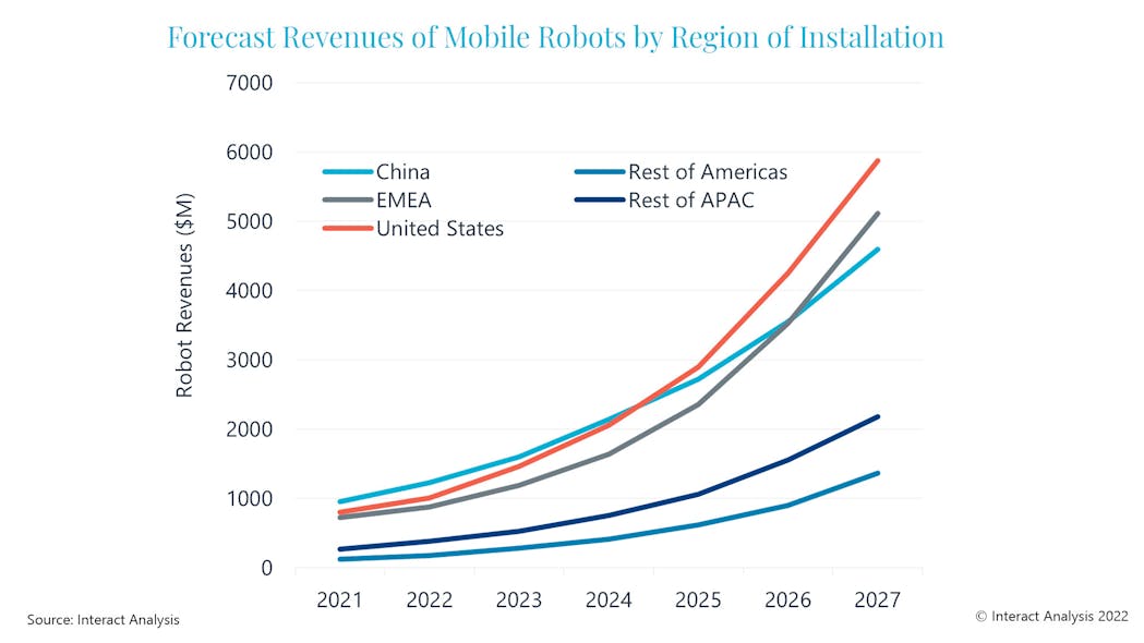 The mobile robots market is on a continued growth trajectory as industries look to deploy more automation.