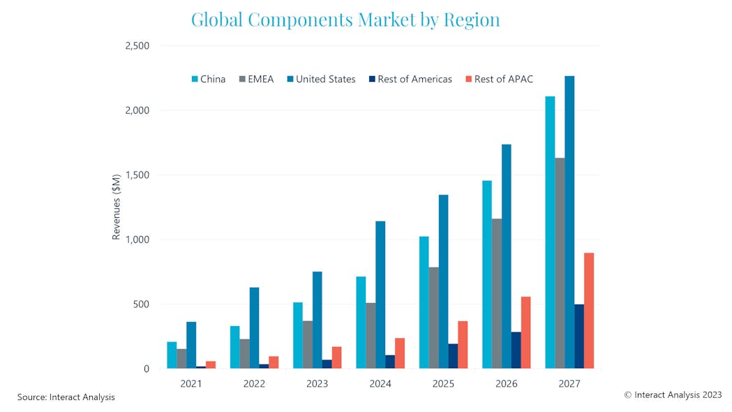 China is forecast to be the strongest region in terms of unit sales for the mobile robot components market.