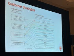 Several customer drivers and strategies are outlined in the 2023 edition of the NFPA Technology Roadmap, as well as ways fluid power can help meet them. Several customer drivers and strategies are outlined in the 2023 edition of the NFPA Technology Roadmap, as well as ways fluid power can help meet them.