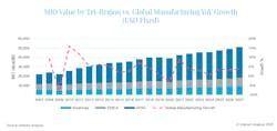 Global manufacturing growth is currently being helped by activity in the Asia Pacific region.