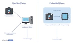 Unlike traditional machine vision systems, embedded vision allows initial analysis to be performed adjacent to the sensor which reduces data transmission requirements. Unlike traditional machine vision systems, embedded vision allows initial analysis to be performed adjacent to the sensor which reduces data transmission requirements.