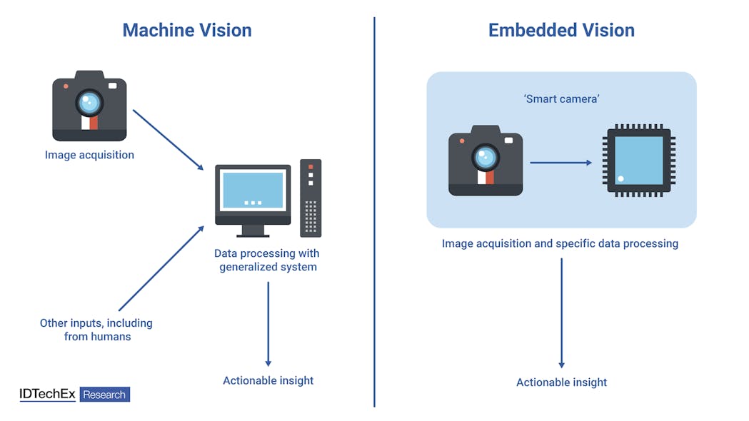 Unlike traditional machine vision systems, embedded vision allows initial analysis to be performed adjacent to the sensor which reduces data transmission requirements.
