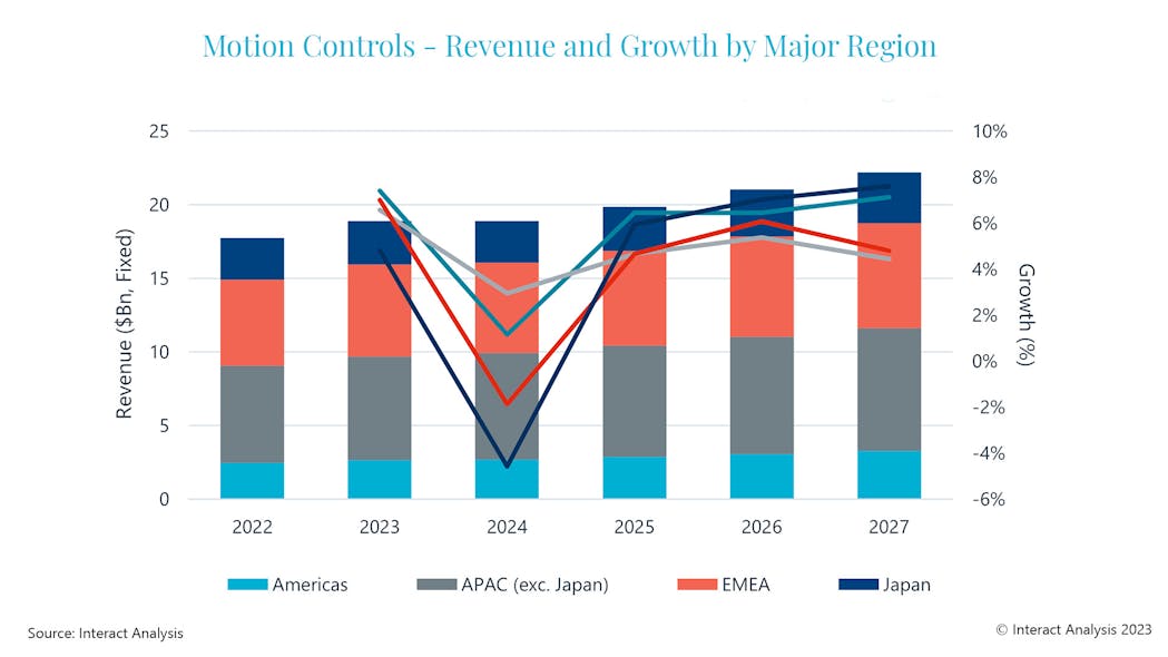 The motion controls market is expected to see long-term growth through 2027.
