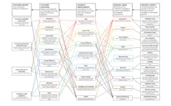 This schematic shows how all of the elements of the Technology Roadmap are interrelated with one another, and the many development opportunities for the fluid power industry. This schematic shows how all of the elements of the Technology Roadmap are interrelated with one another, and the many development opportunities for the fluid power industry.