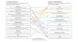 Various Capability Improvements for fluid power components and systems can help achieve customers' desired performance targets. Lines between the Capability Improvements on the right are connected to those Customer Strategies they best correspond with on the left. Various Capability Improvements for fluid power components and systems can help achieve customers' desired performance targets. Lines between the Capability Improvements on the right are connected to those Customer Strategies they best correspond with on the left.
