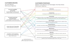 The NFPA Roadmap Committee determined there were eight key Customer Strategies of focus for the fluid power industry which can be tied to the top Customer Drivers, as demonstrated by the lines going between the boxes. The NFPA Roadmap Committee determined there were eight key Customer Strategies of focus for the fluid power industry which can be tied to the top Customer Drivers, as demonstrated by the lines going between the boxes.