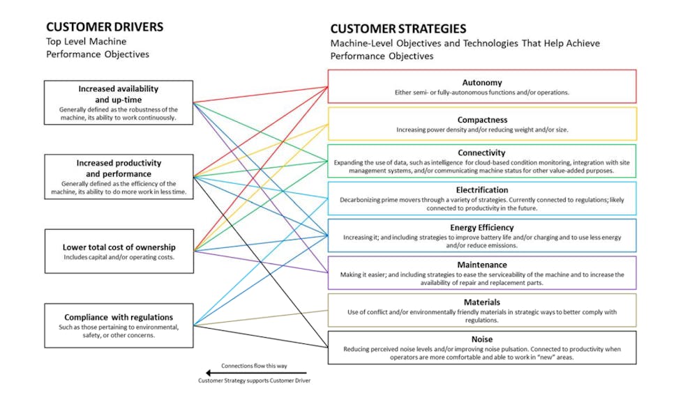 The NFPA Roadmap Committee determined there were eight key Customer Strategies of focus for the fluid power industry which can be tied to the top Customer Drivers, as demonstrated by the lines going between the boxes.