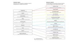 Research Areas are broken down further into the priority Research Targets which offer the most opportunity for fluid power design improvements and meeting customer requirements. Research Areas are broken down further into the priority Research Targets which offer the most opportunity for fluid power design improvements and meeting customer requirements.