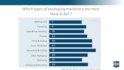 A PMMI survey of CPG companies found the types of packaging machinery which were most likely to fail were Decorating & Coding followed by Filling & Dosing. A PMMI survey of CPG companies found the types of packaging machinery which were most likely to fail were Decorating & Coding followed by Filling & Dosing.