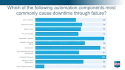 PMMI surveyed its members to find out which machine components were the most common cause of downtime. Industrial sensors and pneumatic systems were the top responses.