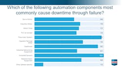 PMMI surveyed its members to find out which machine components were the most common cause of downtime. Industrial sensors and pneumatic systems were the top responses. PMMI surveyed its members to find out which machine components were the most common cause of downtime. Industrial sensors and pneumatic systems were the top responses.