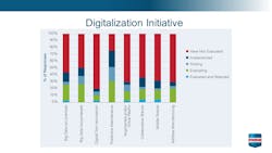 A PMMI member survey showed CPG companies are investing in various digital technologies, particularly predictive maintenance solutions as they are the easiest to implement and see immediate benefits. A PMMI member survey showed CPG companies are investing in various digital technologies, particularly predictive maintenance solutions as they are the easiest to implement and see immediate benefits.