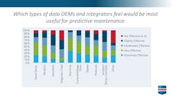 OEMs and system integrators view run time, current and voltage draw, and speed as the most valuable machine aspects to monitor when developing predictive maintenance tools according to a PMMI survey. OEMs and system integrators view run time, current and voltage draw, and speed as the most valuable machine aspects to monitor when developing predictive maintenance tools according to a PMMI survey.