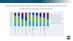 OEMs and system integrators view run time, current and voltage draw, and speed as the most valuable machine aspects to monitor when developing predictive maintenance tools according to a PMMI survey.