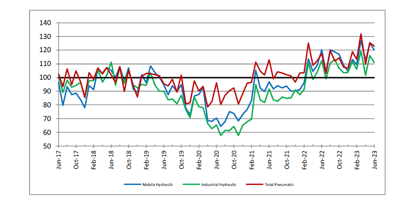 Nfpa Hydraulic Pneumatic Shipments June2023