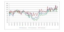 Total fluid power and hydraulic shipments began to plateau in June 2023 as demand begins to cool. Total fluid power and hydraulic shipments began to plateau in June 2023 as demand begins to cool.