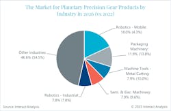 Mobile robots are expected to overtake packaging machinery as the dominant customer market for planetary precision gear products by 2026.