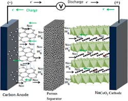 Figure 1: Schematic representation of a sodium-ion battery cell. Reprinted with permission from ACS Energy Lett. 2020, 5, 11, 3544-3547. Copyright 2020 American Chemical Society. Figure 1: Schematic representation of a sodium-ion battery cell. Reprinted with permission from ACS Energy Lett. 2020, 5, 11, 3544-3547. Copyright 2020 American Chemical Society.