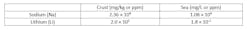 Table 1. Na and Li in the Earth’s crust and in the sea. Source: CRC Handbook of Chemistry and Physics 103rd Edition (2022-2023) Table 1. Na and Li in the Earth’s crust and in the sea. Source: CRC Handbook of Chemistry and Physics 103rd Edition (2022-2023)