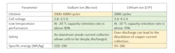 Table 2. Overall comparison of sodium-ion cells against lithium-ion cells. Sources: “A non-academic perspective on the future of lithium-based batteries (Supplementary Information)”; “Sodium-ion Batteries 2023-2033: Technology, Players, Markets, and Forecasts.” Table 2. Overall comparison of sodium-ion cells against lithium-ion cells. Sources: “A non-academic perspective on the future of lithium-based batteries (Supplementary Information)”; “Sodium-ion Batteries 2023-2033: Technology, Players, Markets, and Forecasts.”