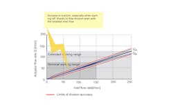 The diagram shows the division accuracy of the 2-way DL14 differential lock valves. The diagram shows the division accuracy of the 2-way DL14 differential lock valves.