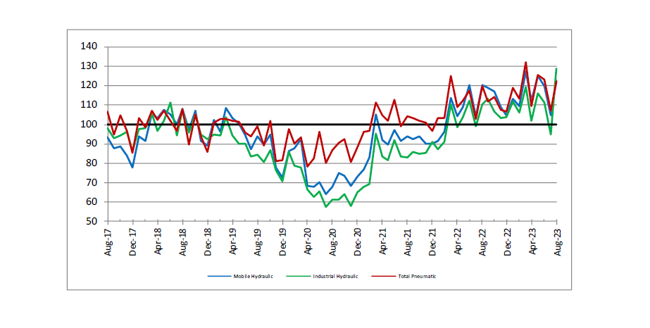 Hydraulic and pneumatic shipments rose in August 2023.