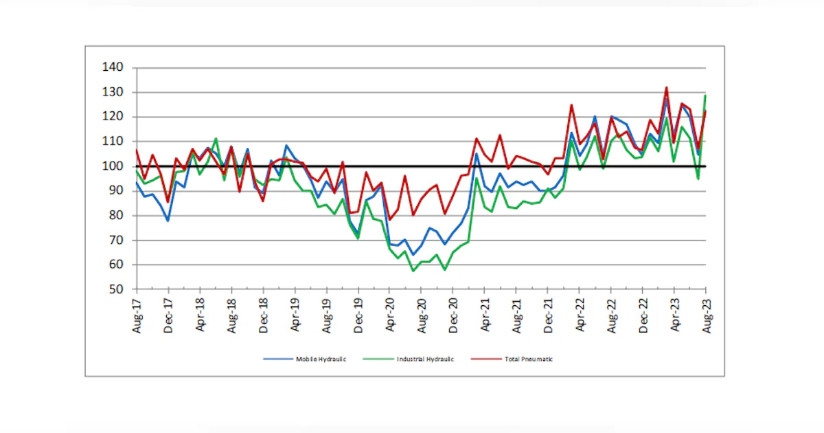 Fluid Power Shipments Rise in August 2023 | Power & Motion