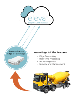 Azure IoT Edge allows the code for Elevāt's IoT platform to reside on the edge, easing development and speeding up processing time for machine performance data. Azure IoT Edge allows the code for Elevāt's IoT platform to reside on the edge, easing development and speeding up processing time for machine performance data.