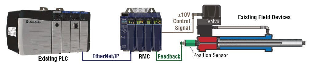 A schematic showing how the Delta Motion RMC Motion Controller can fit in with existing Rockwell Automation technology.