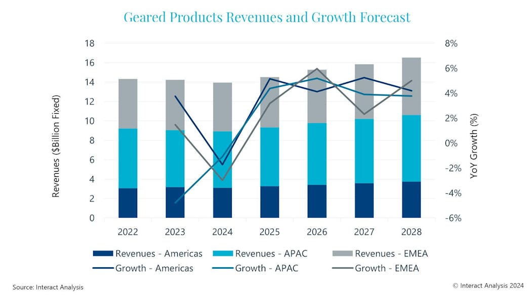 Each global region will see a dip in revenues for geared products in 2024 before returning to a growth trajectory starting in 2025.
