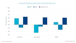 After a slight dip in 2024, revenue growth is anticipated in each market region for geared products from 2025 through at least 2028. After a slight dip in 2024, revenue growth is anticipated in each market region for geared products from 2025 through at least 2028.