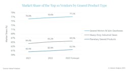 The top vendors for geared products will continue to increase their market share in the coming years in line with future growth projections for the sector.