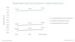 The top vendors for geared products will continue to increase their market share in the coming years in line with future growth projections for the sector. The top vendors for geared products will continue to increase their market share in the coming years in line with future growth projections for the sector.