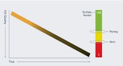 The Tan Delta oil conditioning sensor looks at all parameters of hydraulic oil conditions to ensure no potential issues are missed. The Tan Delta oil conditioning sensor looks at all parameters of hydraulic oil conditions to ensure no potential issues are missed.