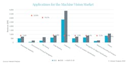 Autonomous driving and bin-picking applications will see the highest levels of growth for the machine vision market in the coming years. Autonomous driving and bin-picking applications will see the highest levels of growth for the machine vision market in the coming years.