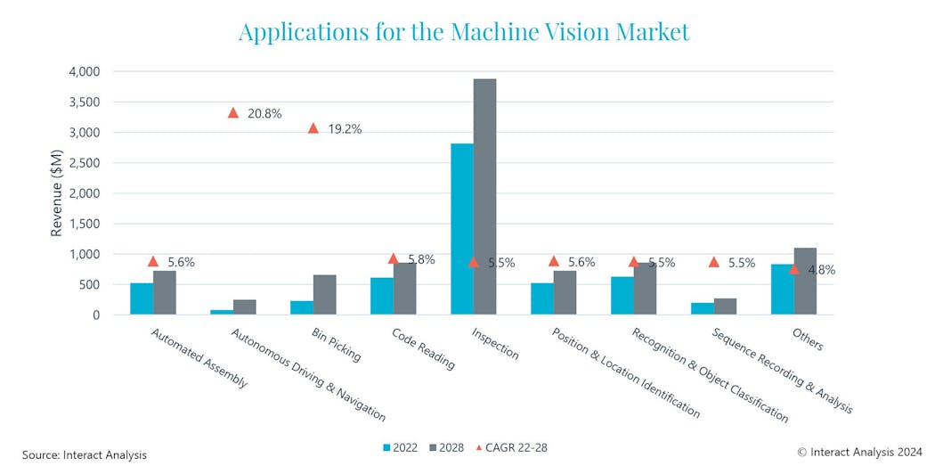 Autonomous driving and bin-picking applications will see the highest levels of growth for the machine vision market in the coming years.