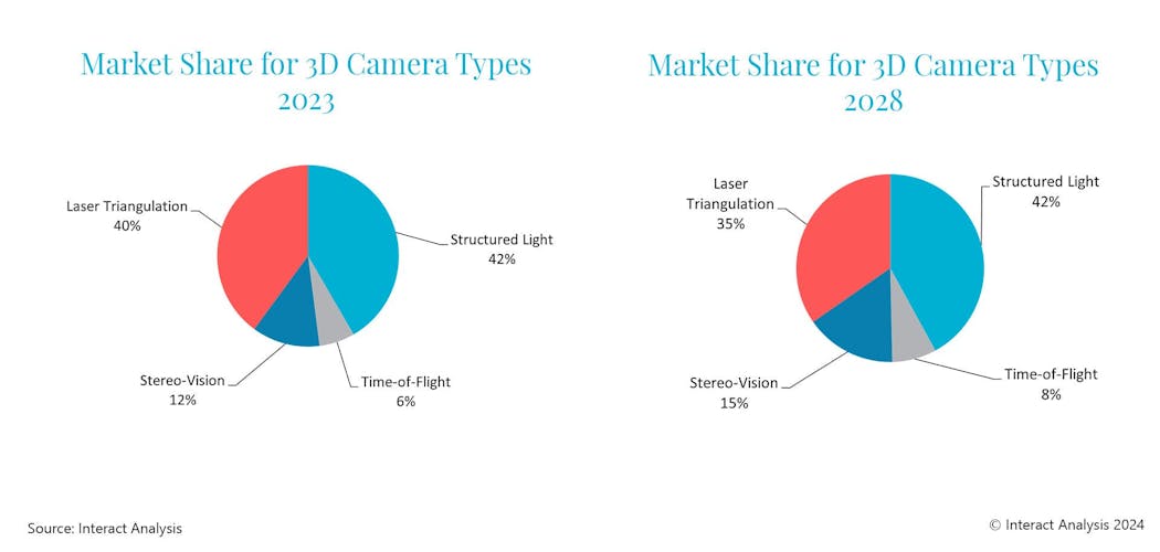 Stereo-vision and time-of-flight 3D cameras will continue to gain market share in the coming years.