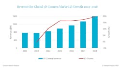 3D cameras are expected to be a strong growth driver for the machine vision market due to their use in autonomous driving and bin-picking applications which themselves are strong growth drivers for the overall machine vision market.