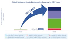 As more software-enabled features are added to vehicles in the coming years, there will be increasing revenue potential for automotive OEMs. As more software-enabled features are added to vehicles in the coming years, there will be increasing revenue potential for automotive OEMs.