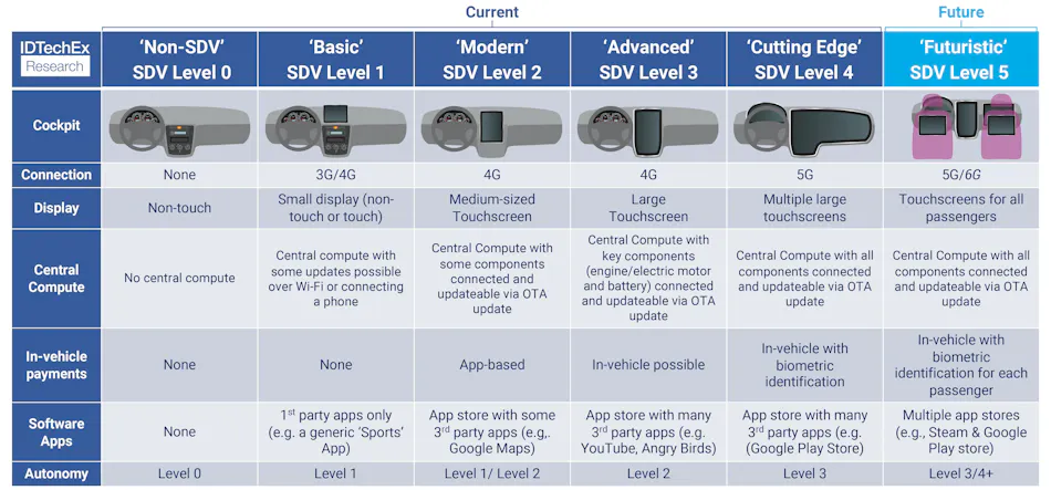 Sdv Classification How Connected and Software-Defined Vehicles are Reshaping System ...