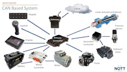 An illustration of the many components included in today&apos;s fluid power systems which are CAN based to allow communication between components and other vehicle systems.