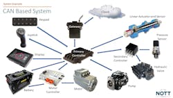 An illustration of the many components included in today's fluid power systems which are CAN based to allow communication between components and other vehicle systems. An illustration of the many components included in today's fluid power systems which are CAN based to allow communication between components and other vehicle systems.