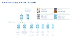 Unico's Quantum Drive Platform enables multiple channel setups for testing more than one battery at a time with a single system which also offers a smaller footprint and energy reuse capabilities. Unico's Quantum Drive Platform enables multiple channel setups for testing more than one battery at a time with a single system which also offers a smaller footprint and energy reuse capabilities.