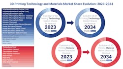 Advancements in various 3D printing technologies and materials will help to increase their market share over the coming decade.