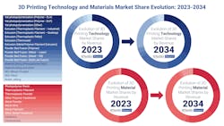 Advancements in various 3D printing technologies and materials will help to increase their market share over the coming decade. Advancements in various 3D printing technologies and materials will help to increase their market share over the coming decade.